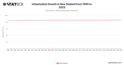 Urbanization Growth in New Zealand from 1990 to 2023