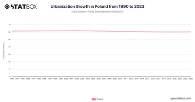 Urbanization Growth in Poland from 1990 to 2023