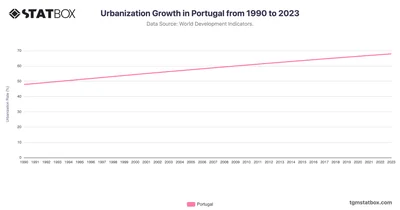 Urbanization Growth in Portugal from 1990 to 2023