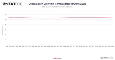 Urbanization Growth in Romania from 1990 to 2023