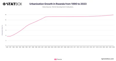 Urbanization Growth in Rwanda from 1990 to 2023
