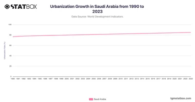Urbanization Growth in Saudi Arabia from 1990 to 2023