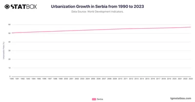 Urbanization Growth in Serbia from 1990 to 2023