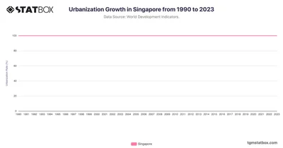Urbanization Growth in Singapore from 1990 to 2023