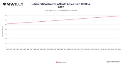 Urbanization Growth in South Africa from 1990 to 2023