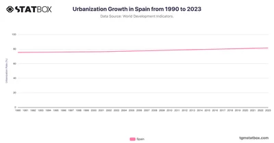 Urbanization Growth in Spain from 1990 to 2023