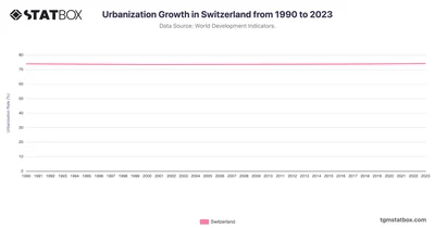 Urbanization Growth in Switzerland from 1990 to 2023