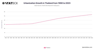 Urbanization Growth in Thailand from 1990 to 2023