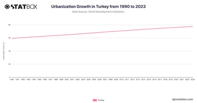 Urbanization Growth in Turkey from 1990 to 2023