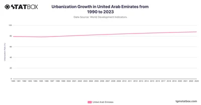 Urbanization Growth in United Arab Emirates from 1990 to 2023
