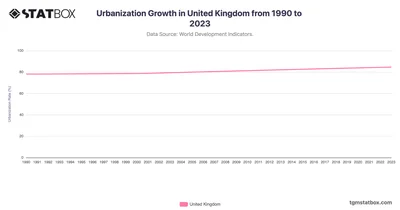 Urbanization Growth in United Kingdom from 1990 to 2023