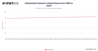 Urbanization Growth in United States from 1990 to 2023