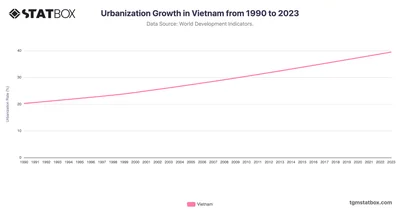 Urbanization Growth in Vietnam from 1990 to 2023