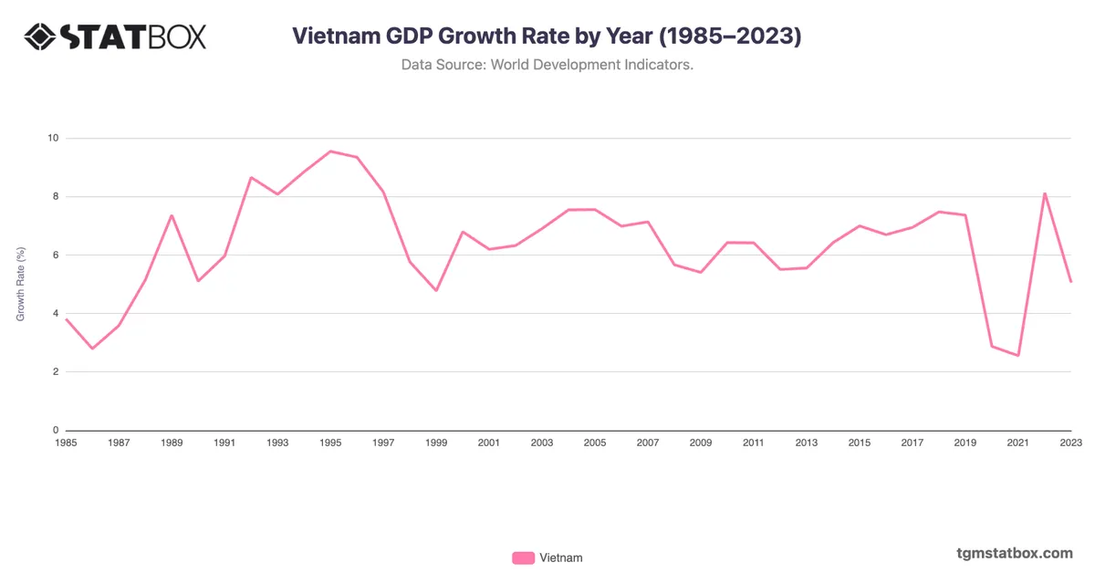 Vietnam GDP Growth Rate by Year (1985–2023)