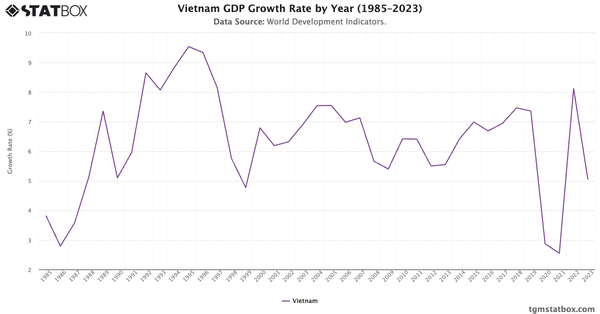 Vietnam GDP Growth Rate by Year (1985–2023)|Chart|TGM StatBox