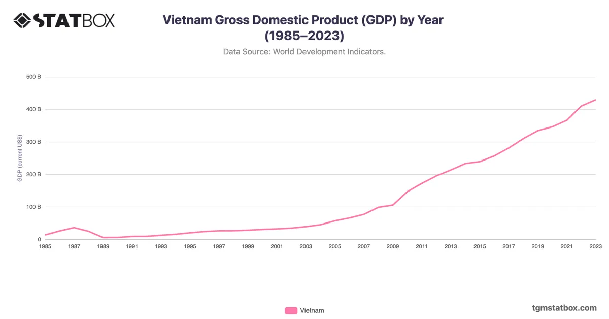 Vietnam Gross Domestic Product (GDP) by Year (1985–2023)