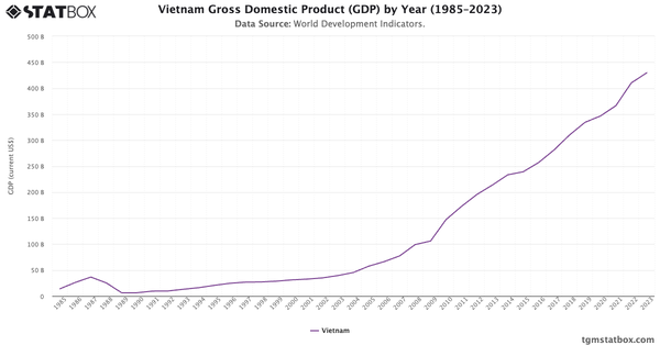 Vietnam Gross Domestic Product (GDP) by Year (1985–2023)|Chart|TGM StatBox