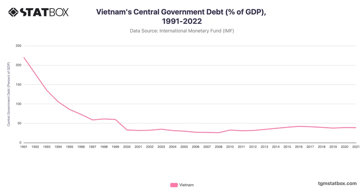 Vietnam's Central Government Debt (% of GDP), 1991-2022