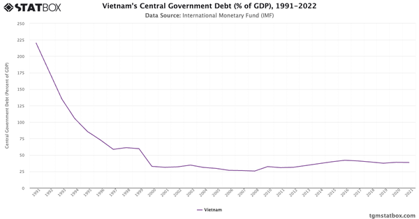 Vietnam's Central Government Debt (% of GDP), 1991-2022|Chart|TGM StatBox