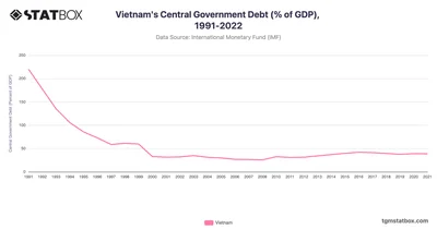 Vietnam's Central Government Debt (% of GDP), 1991-2022