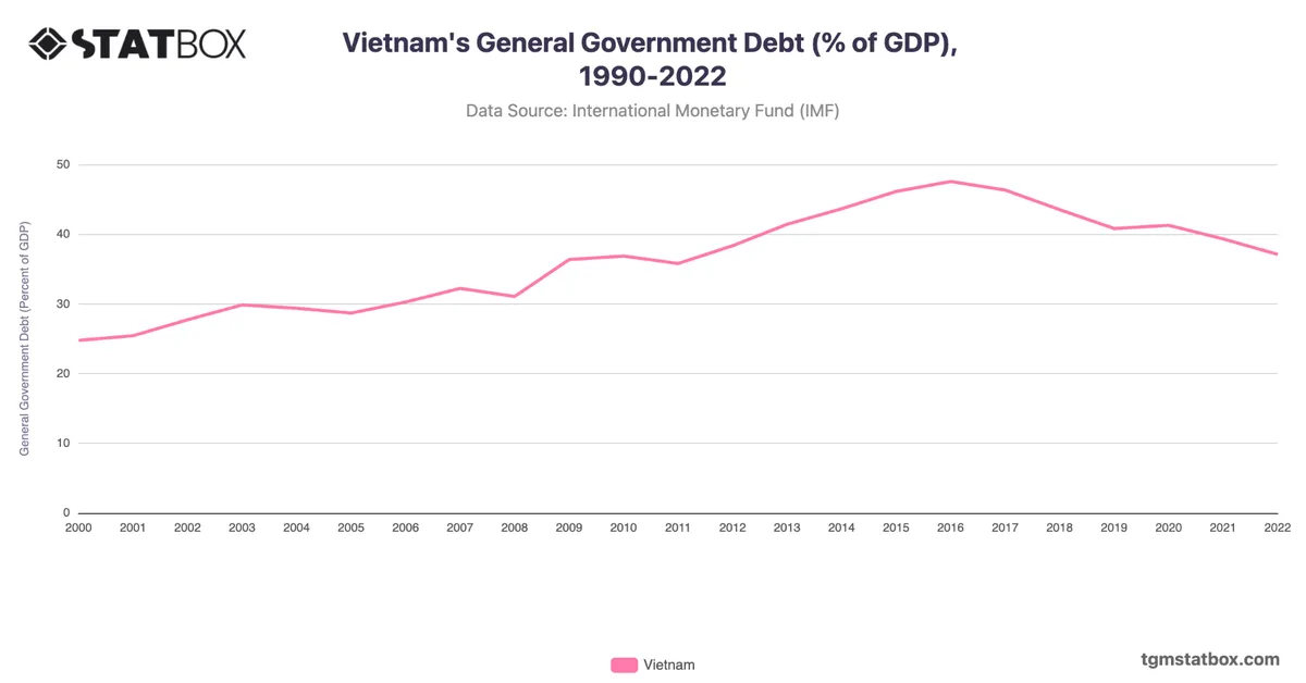 Vietnam's General Government Debt (% of GDP), 1990-2022