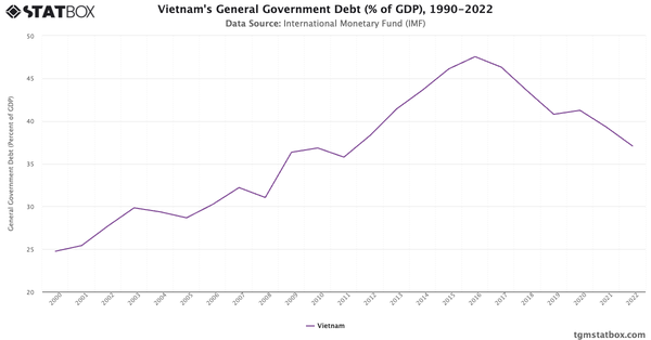 Vietnam's General Government Debt (% of GDP), 1990-2022|Chart|TGM StatBox