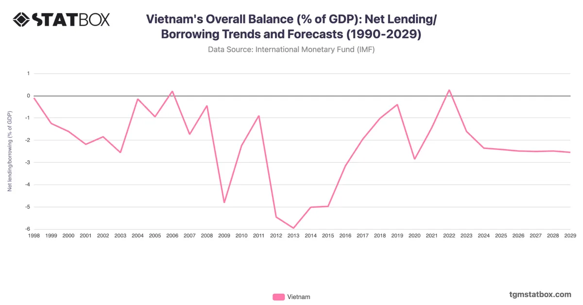 Vietnam's Overall Balance (% of GDP): Net Lending/Borrowing Trends and Forecasts (1990-2029)