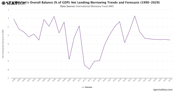 Vietnam's Overall Balance (% of GDP): Net Lending/Borrowing Trends and Forecasts (1990-2029)|Chart|TGM StatBox