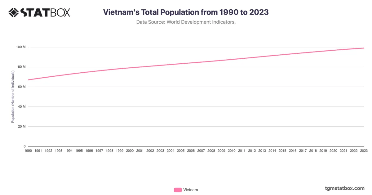 Vietnam's Total Population from 1990 to 2023