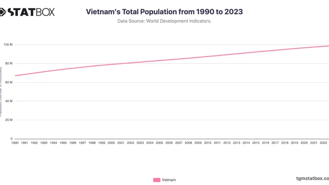 Vietnam's Total Population from 1990 to 2023