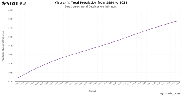 Vietnam's Total Population from 1990 to 2023|Chart|TGM StatBox