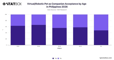 Virtual/Robotic Pet as Companion Acceptance by Age in Philippines 2026