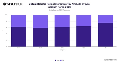 Virtual/Robotic Pet as Interactive Toy Attitude by Age in South Korea 2026