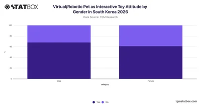 Virtual/Robotic Pet as Interactive Toy Attitude by Gender in South Korea 2026