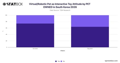 Virtual/Robotic Pet as Interactive Toy Attitude by PET OWNED in South Korea 2026