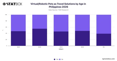 Virtual/Robotic Pets as Travel Solutions by Age in Philippines 2026