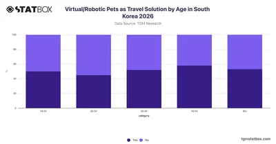 Virtual/Robotic Pets as Travel Solution by Age in South Korea 2026