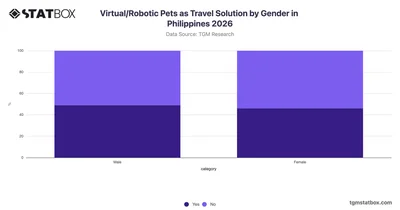 Virtual/Robotic Pets as Travel Solution by Gender in Philippines 2026