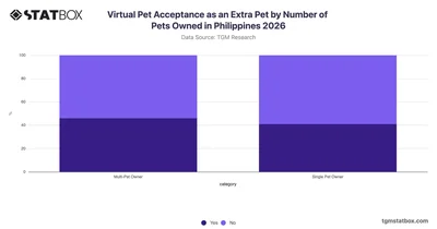Virtual Pet Acceptance as an Extra Pet by Number of Pets Owned in Philippines 2026