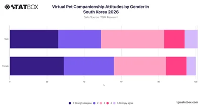 Virtual Pet Companionship Attitudes by Gender in South Korea 2026