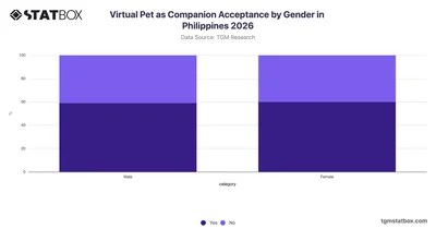 Virtual Pet as Companion Acceptance by Gender in Philippines 2026