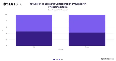 Virtual Pet as Extra Pet Consideration by Gender in Philippines 2026