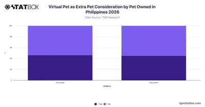 Virtual Pet as Extra Pet Consideration by Pet Owned in Philippines 2026