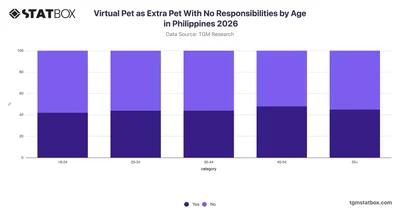 Virtual Pet as Extra Pet With No Responsibilities by Age in Philippines 2026