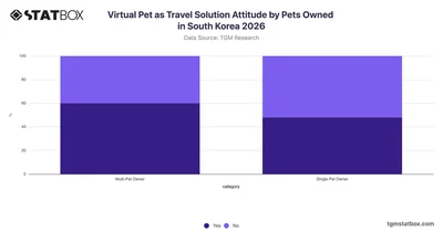 Virtual Pet as Travel Solution Attitude by Pets Owned in South Korea 2026