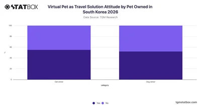 Virtual Pet as Travel Solution Attitude by Pet Owned in South Korea 2026