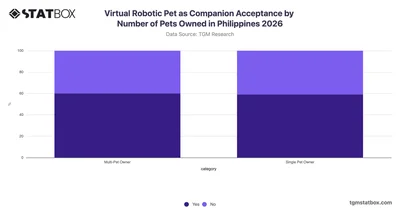 Virtual Robotic Pet as Companion Acceptance by Number of Pets Owned in Philippines 2026