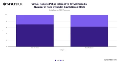 Virtual Robotic Pet as Interactive Toy Attitude by Number of Pets Owned in South Korea 2026