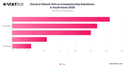 Virtual or Robotic Pets as Companionship Substitutes in South Korea 2026
