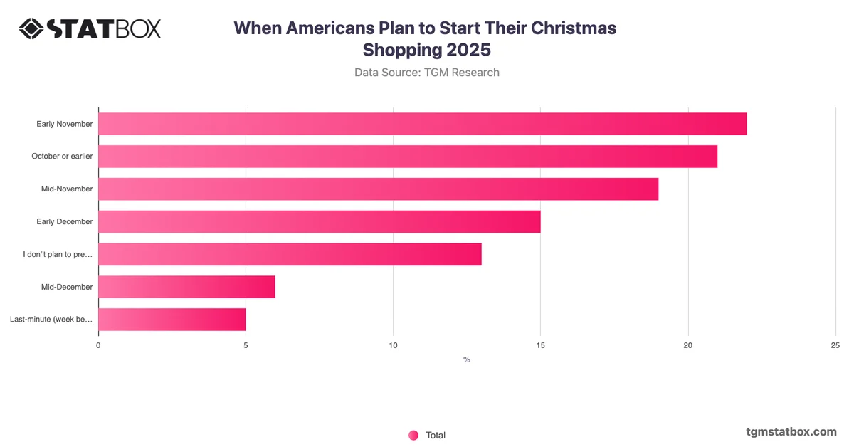 When Americans Plan to Start Their Christmas Shopping 2025